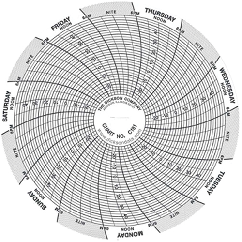 4" Replacement Charts Sécurité Médic