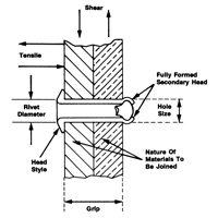 Rivet borgne ouvert - paquet de 1000, T&ecirc;te D&ocirc;me, 3/32" dia x 0,240" lo, Mandrin Aluminium Sécurité Médic